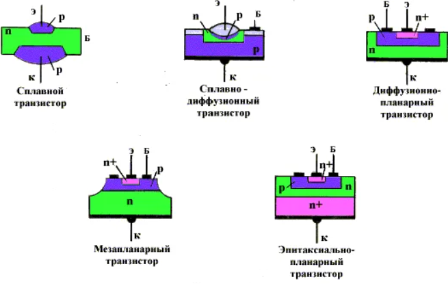 Биполярные транзисторы n p n переход. Эпитаксиально-планарная технология биполярный транзистор. Биполярный транзистор планарная технология. Структура NPN биполярный транзистор. Диффузионная технология изготовления транзисторов.